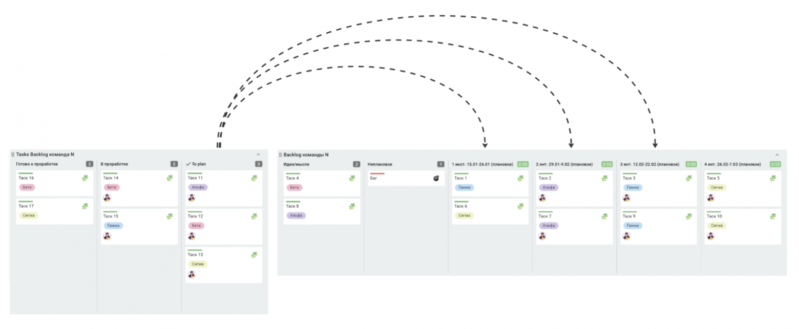Схематично показан процесс планирования задач по итерациям в команде.