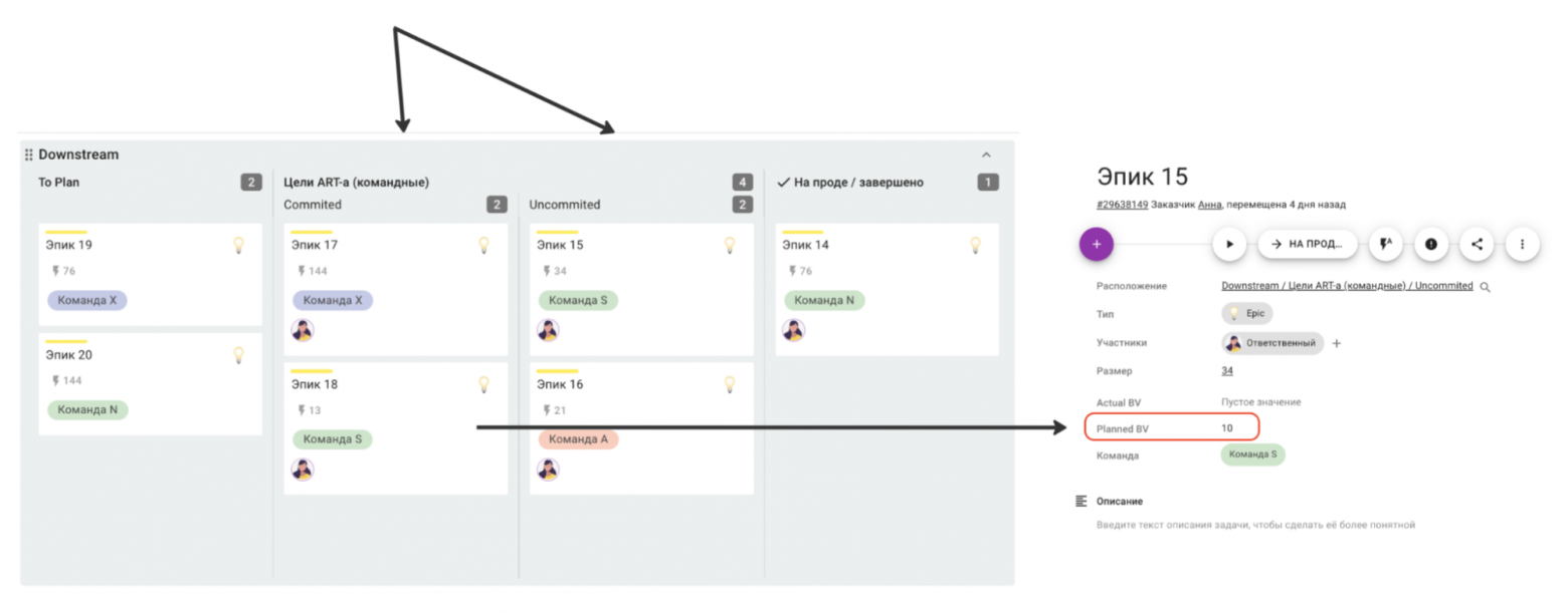 Доска Downstream с карточками, в которых прописан планируемый business value