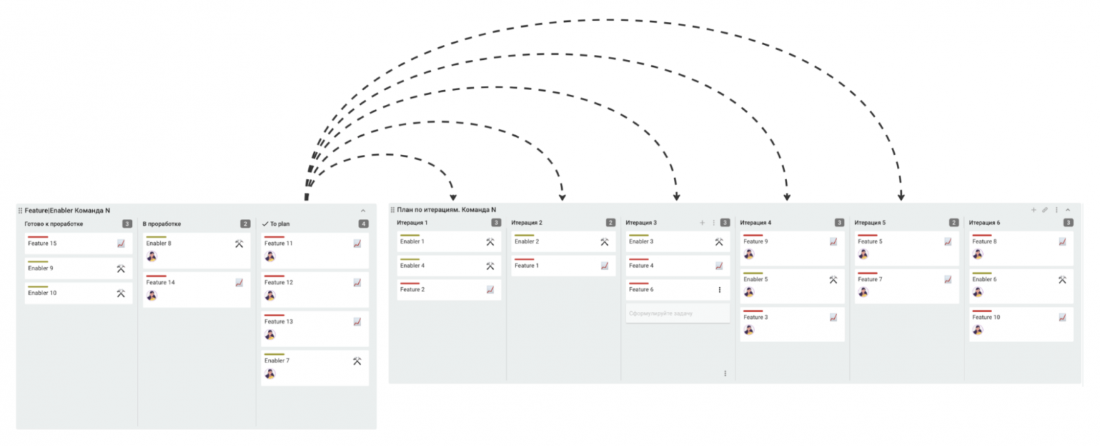 Схематично показан процесс планирования фичей и энейблеров по итерациям в команде.