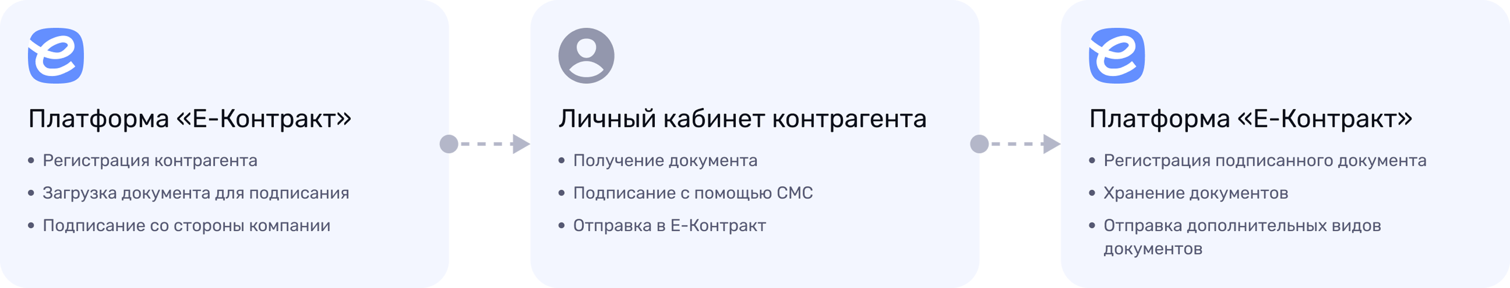 Как работает платформа