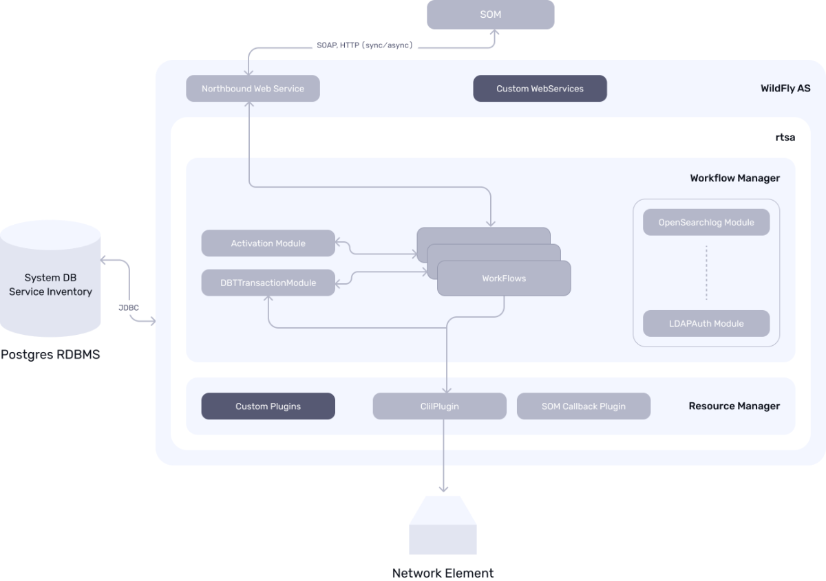 Как работает платформа